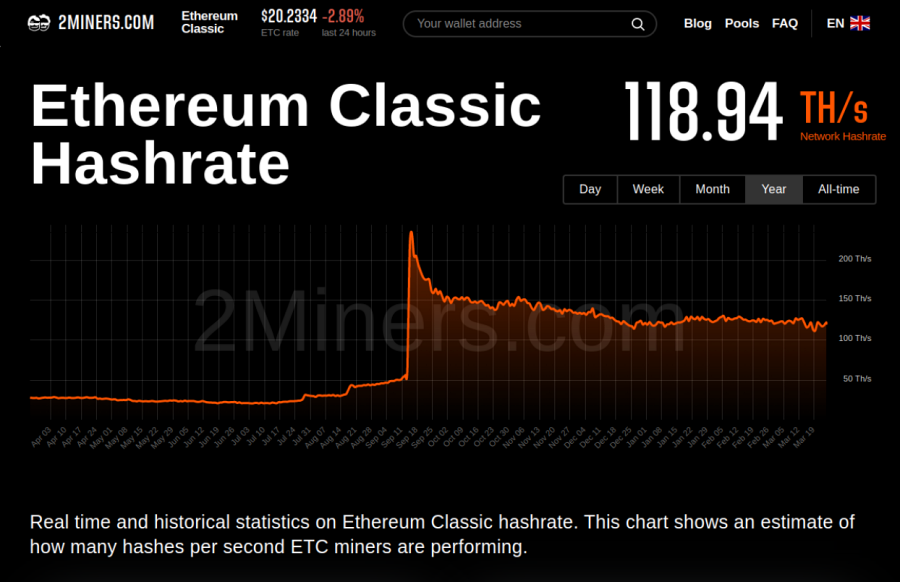 ETC hashrate spike.